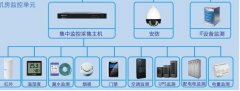 機房動力環境監控系統能解決