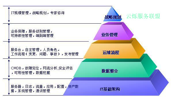 云爍IT服務(wù)標準
