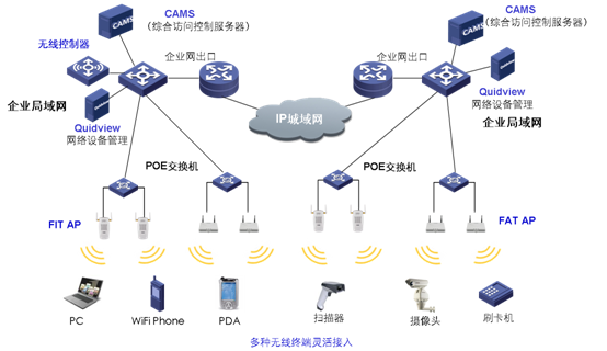 無(wú)線(xiàn)組網(wǎng)方案