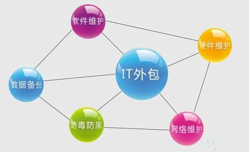 企業(yè)實施IT外包服務(wù)(云爍服務(wù))的收益分析