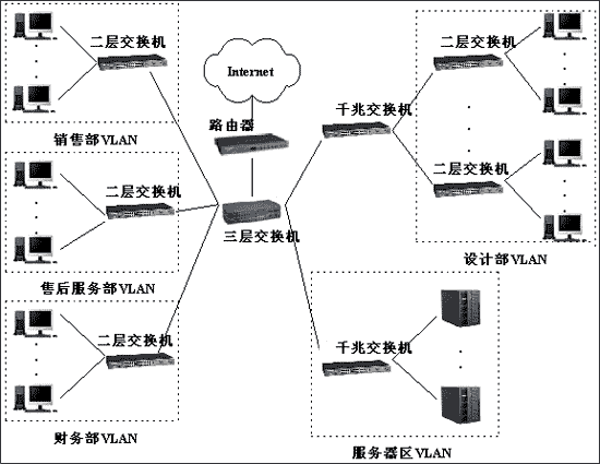 三層交換機(jī)的工作原理與分類