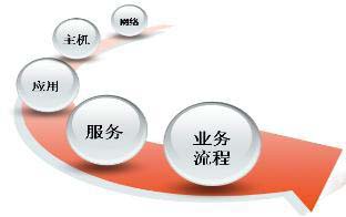 IT服務管理(ITSM)的目標
