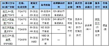 原廠IT維保服務(wù)的優(yōu)劣勢