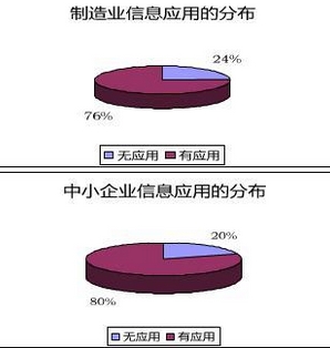 制造業信息應用的分布