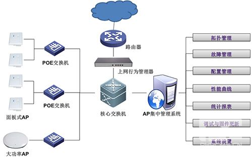 餐飲業WIFI微信認證方案設計,短信驗證方案設計