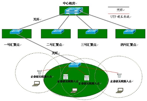 企業(yè)無線覆蓋總體網(wǎng)絡(luò)拓?fù)鋱D
