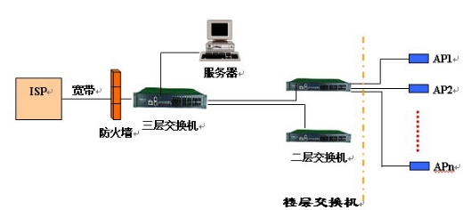 辦公無線局域網(wǎng)方案中心機(jī)房網(wǎng)絡(luò)結(jié)構(gòu)