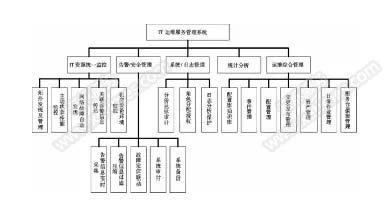 高校IT運(yùn)維服務(wù)項(xiàng)目需求分析與實(shí)施系統(tǒng)功能結(jié)構(gòu)圖