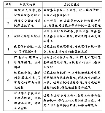 高校IT運(yùn)維服務(wù)項(xiàng)目需求分析與實(shí)施系統(tǒng)實(shí)施前后效果對比