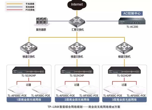 商業(yè)街無線覆蓋網絡拓撲