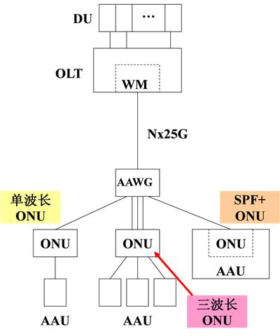 5G背景下光纖接入網(wǎng)的發(fā)展趨勢